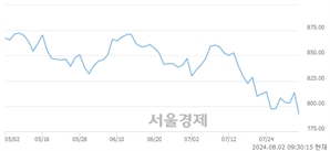 오전 9:30 현재 코스닥은 39:61으로 매수우위, 매수강세 업종은 기타 제조업(2.00%↓)