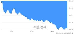 [마감 시황]  외국인과 기관의 동반 매도세.. 코스닥 779.33(▼34.20, -4.20%) 하락 마감