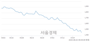 <유>아남전자, 장중 신저가 기록.. 1,471→1,442(▼29)