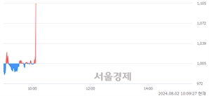 <유>코아스, 현재가 6.78% 급등