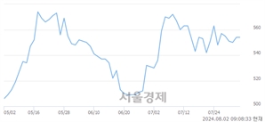 <코>대명소노시즌, 상한가 진입.. +29.96% ↑