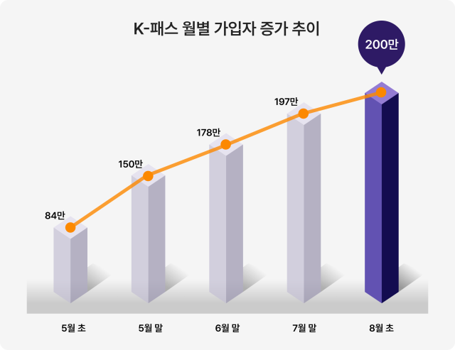 K-패스 이용자, 3개월 만에 200만 돌파