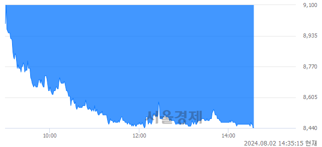 코케이엔알시스템, 장중 신저가 기록.. 8,800→8,440(▼360)