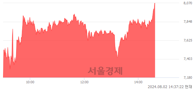 코수젠텍, 상한가 진입.. +29.95% ↑