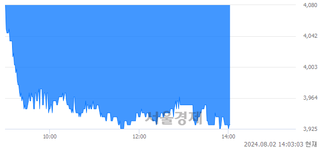 <유>한신기계, 장중 신저가 기록.. 3,940→3,920(▼20)