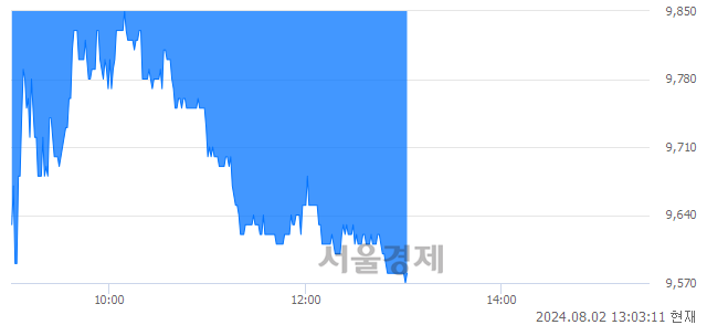 <코>넥스트칩, 장중 신저가 기록.. 9,810→9,570(▼240)