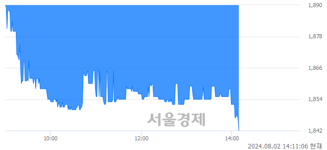 <유>웅진씽크빅, 장중 신저가 기록.. 1,845→1,842(▼3)