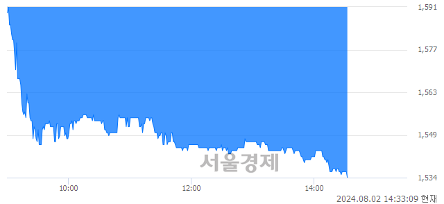 유남선알미늄, 장중 신저가 기록.. 1,535→1,534(▼1)