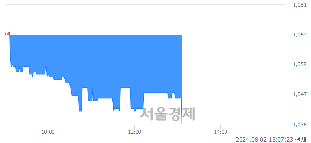 코코이즈, 장중 신저가 기록.. 1,039→1,037(▼2)