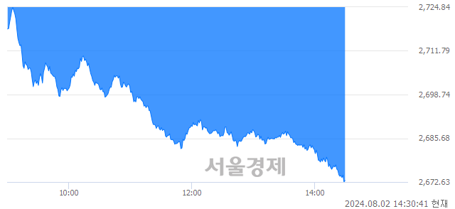 오후 2:30 현재 코스피는 30:70으로 매수우위, 매수강세 업종은 전기가스업(2.58%↓)