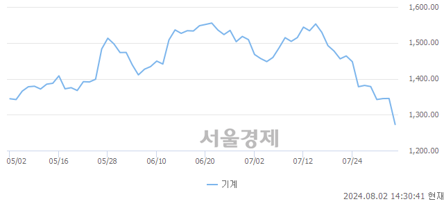 오후 2:30 현재 코스피는 30:70으로 매수우위, 매수강세 업종은 전기가스업(2.58%↓)