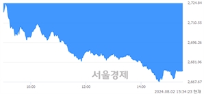 [마감 시황]  외국인과 기관의 동반 매도세.. 코스피 2676.19(▼101.49, -3.65%) 하락 마감