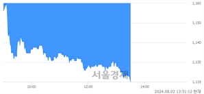<유>KEC, 장중 신저가 기록.. 1,120→1,119(▼1)