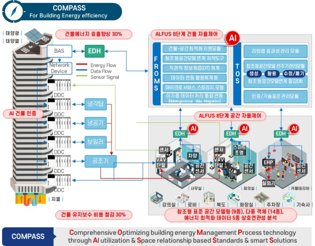 ‘AI기반 공간 에너지 예측 및 자율제어를 통한 건물에너지 효율 향상기술 개발 및 실증’ 사업 개념도. 사진제공=BPA
