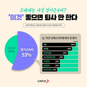 Z세대 절반 "프로 이직러 대신 '장기 근속러' 꿈꾼다"