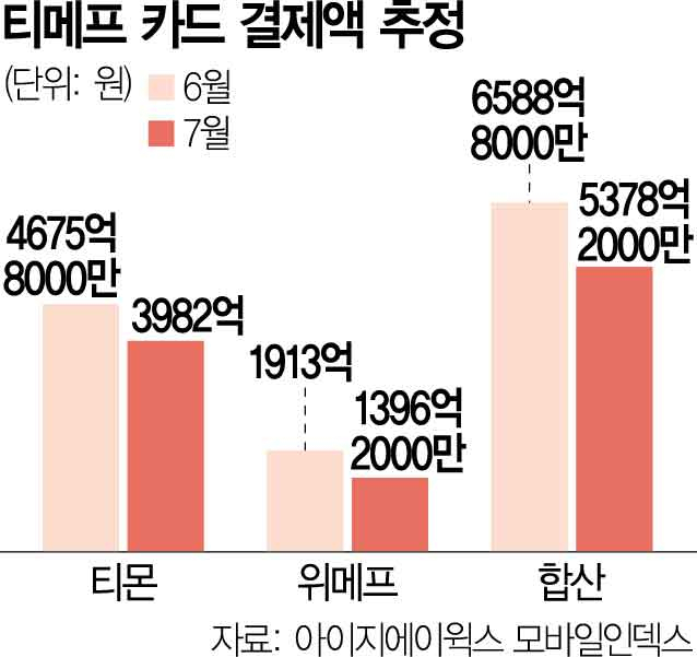 티메프 카드 결제액 추정치. 서울경제DB