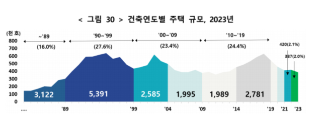 사람도 집도 고령화…외국인 인구 194만 [뒷북경제]