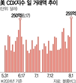 "경기 심상찮다"…美회사채 디폴트 헤지 확대