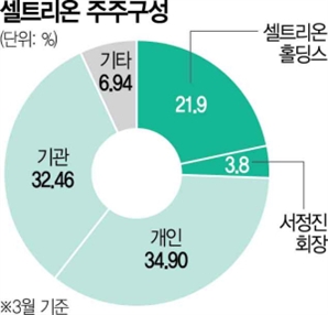 소액주주 거센 반대에…고민 깊어지는 셀트리온·제약 합병