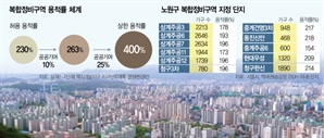 "기부채납 35% 해야 가능"…노원 ‘60층 재건축’도 진통