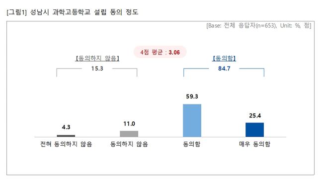 성남시정연구원 과학고 설립 온라인 설무조사 결과. 이미지 제공 = 성남시