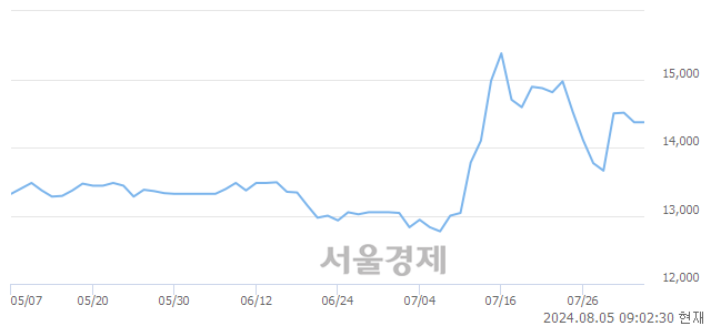 <유>한양증권우, 상한가 진입.. +29.99% ↑