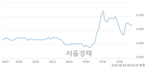 <유>한양증권우, 상한가 진입.. +29.99% ↑