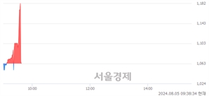 <코>아시아경제, 현재가 10.49% 급락