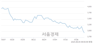 <코>아진산업, 장중 신저가 기록.. 3,010→2,870(▼140)