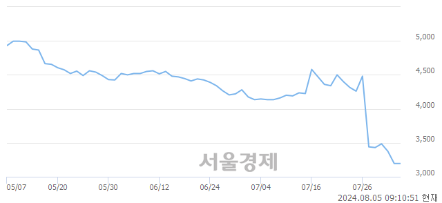 <유>TYM, 장중 신저가 기록.. 3,170→3,000(▼170)