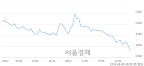 <유>한국무브넥스, 장중 신저가 기록.. 3,980→3,715(▼265)