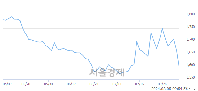 코덕신이피씨, 장중 신저가 기록.. 1,571→1,564(▼7)