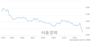 <코>에이치피오, 장중 신저가 기록.. 3,295→3,040(▼255)