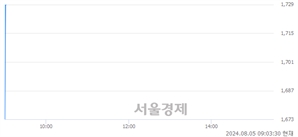<코>윈팩, 현재가 5.36% 급등