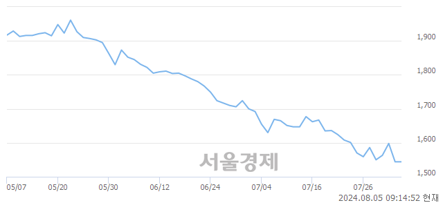 <유>남선알미늄, 장중 신저가 기록.. 1,531→1,475(▼56)