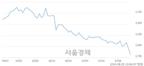 <유>화천기계, 장중 신저가 기록.. 2,940→2,800(▼140)