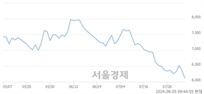 <유>후성, 장중 신저가 기록.. 6,150→6,050(▼100)