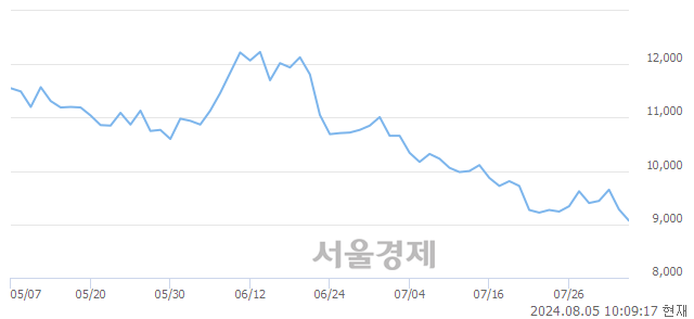 <코>씨아이에스, 장중 신저가 기록.. 8,970→8,950(▼20)