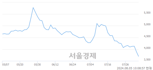 유한신기계, 장중 신저가 기록.. 3,890→3,655(▼235)