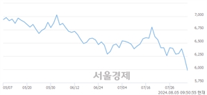 <유>KG스틸, 장중 신저가 기록.. 6,170→5,900(▼270)