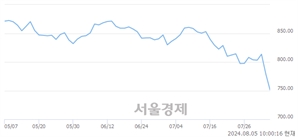 오전 10:00 현재 코스닥은 41:59으로 매수우위, 매수강세 업종은 비금속업(4.11%↓)
