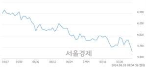 <코>하림지주, 장중 신저가 기록.. 5,680→5,510(▼170)