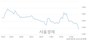 <유>유니온머티리얼, 장중 신저가 기록.. 2,460→2,335(▼125)