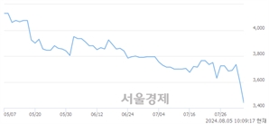 <코>에스트래픽, 장중 신저가 기록.. 3,470→3,380(▼90)