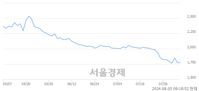 유조일알미늄, 장중 신저가 기록.. 1,740→1,688(▼52)