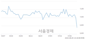 <유>남해화학, 장중 신저가 기록.. 6,880→6,730(▼150)