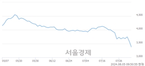 <코>아톤, 장중 신저가 기록.. 3,375→3,305(▼70)
