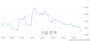 <코>삐아, 장중 신저가 기록.. 13,630→13,510(▼120)