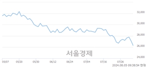 <유>현대제철, 장중 신저가 기록.. 26,300→26,150(▼150)