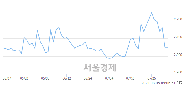 유수산중공업, 장중 신저가 기록.. 1,957→1,940(▼17)